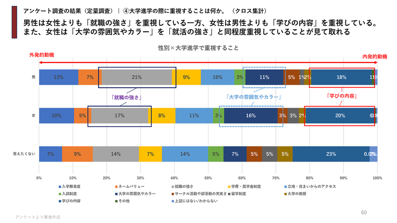 男性は女性よりも「就職の強さ」を重視し、女性は「大学の雰囲気やカラー」を「就職の強さ」と同程度重視