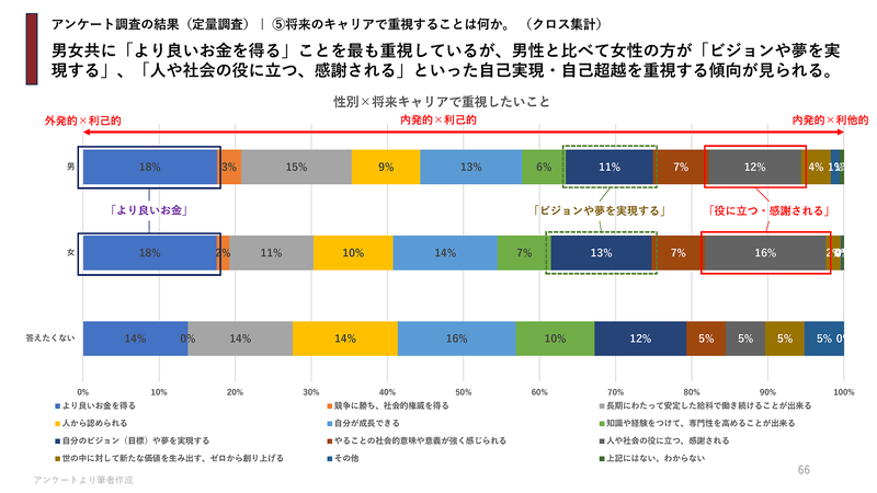女性の方が自己実現・自己超越を重視する傾向が見られる