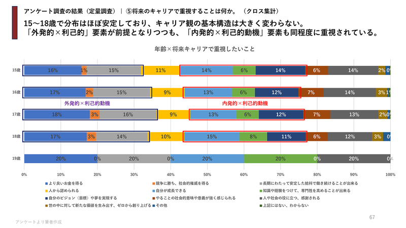 「外発的×利己的」要素が前提となりつつも「内発的×利己的動機」も同程度に重視