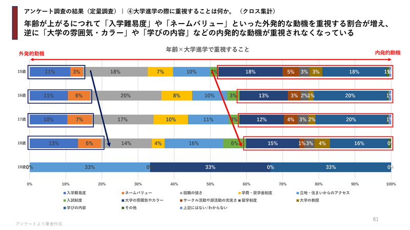 年齢が上がるにつれて「入学難易度」や「ネームバリュー」といった外発的な動機を重視