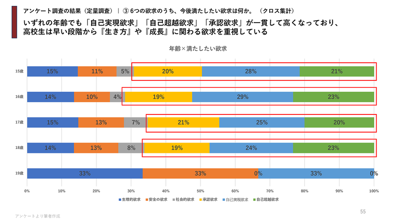 各年齢で「自己実現欲求」「自己超越欲求」「承認欲求」が一貫して高い