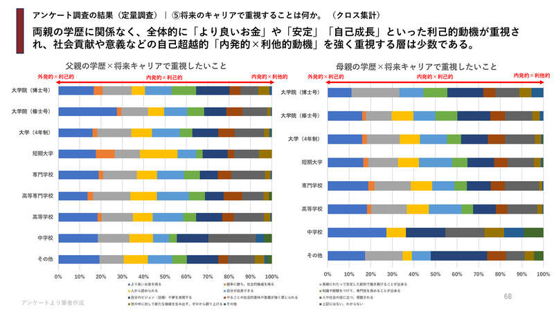 「お金」「安定」「自己成長」といった利己的動機を重視