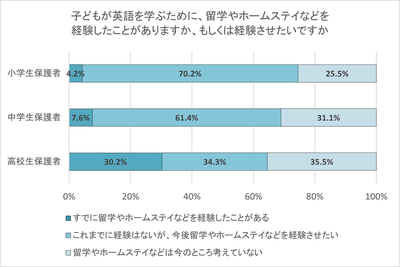 高校生保護者の3割は「子供が留学・ホームステイ経験あり」と回答
