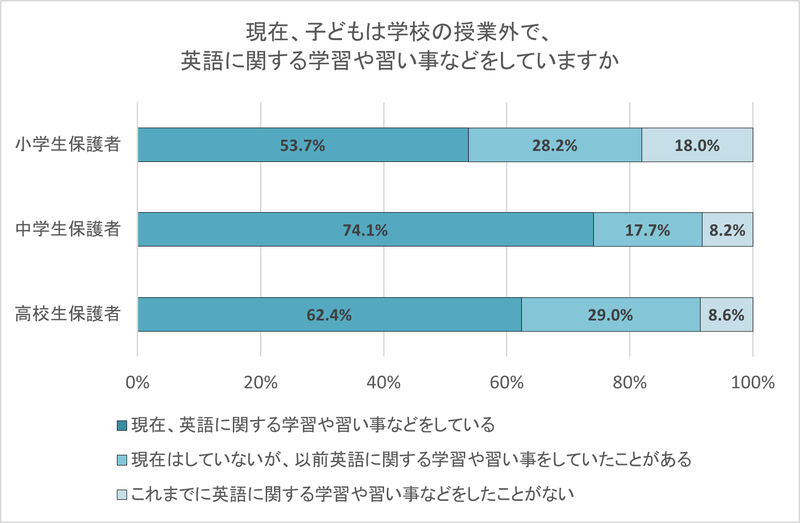 栄光ゼミナールが、小学1年生から高校3年生の子供を持つ保護者に実施した「小中高生の家庭の英語学習・海外留学に関する調査」の結果を発表（出典：株式会社増進会ホールディングス、以下同じく）