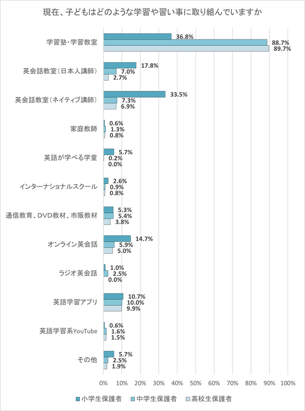 小学生保護者・中学生保護者・高校生保護者で最も割合が高いのは「学習塾・学習教室」