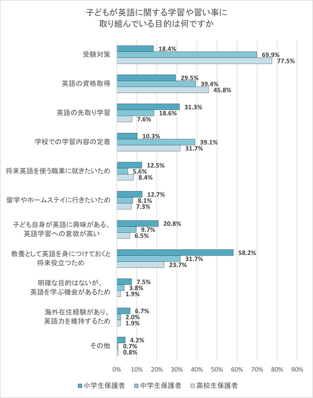 英語学習の目的は、小学生保護者が「将来役立つから」で、中学生・高校生の保護者は「受験対策」が最多