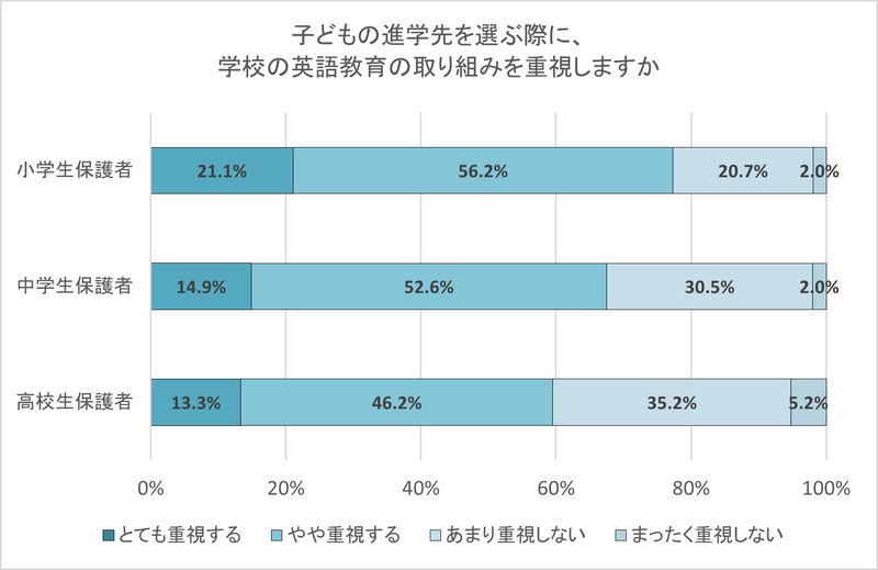 子供の年齢が低いほど、学校における英語教育の取り組みを重視