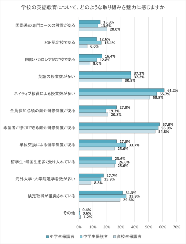 魅力に感じる学校の英語教育は、ネイティブ教員による授業や海外研修が上位に