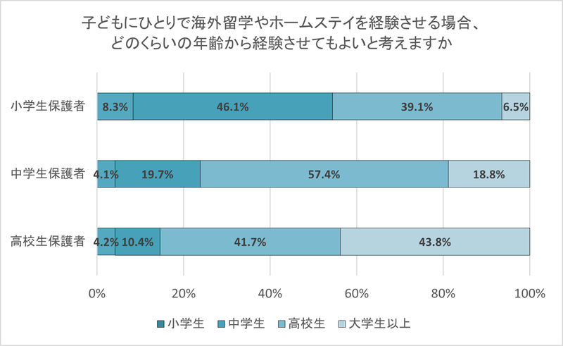 海外留学やホームステイを経験させる年齢は、それぞれ1つ上の段階を選択した保護者が多い