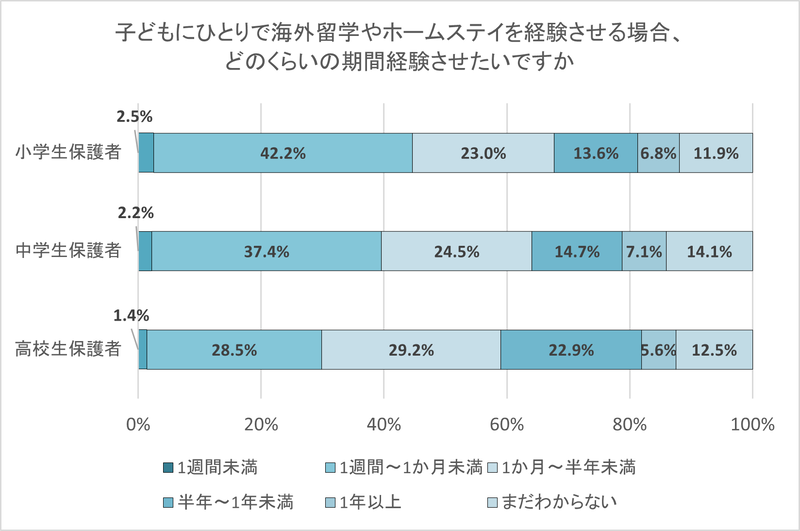 期間について、小学生保護者・中学生保護者は「1週間～1カ月未満」が最多