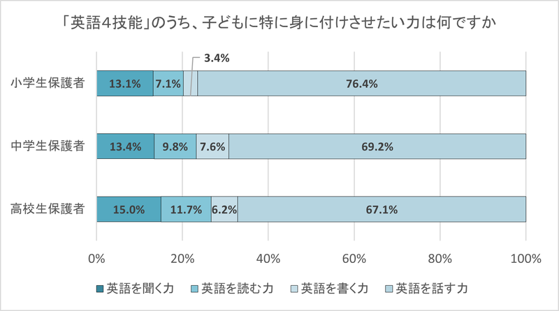 英語4技能では、話す力を特に身に付けさせたいとする保護者が最多に