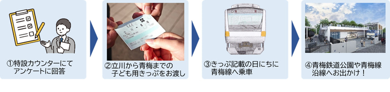 立川から青梅まで利用できる子供用片道乗車券を配布