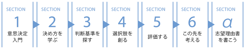 プログラムの基本構成