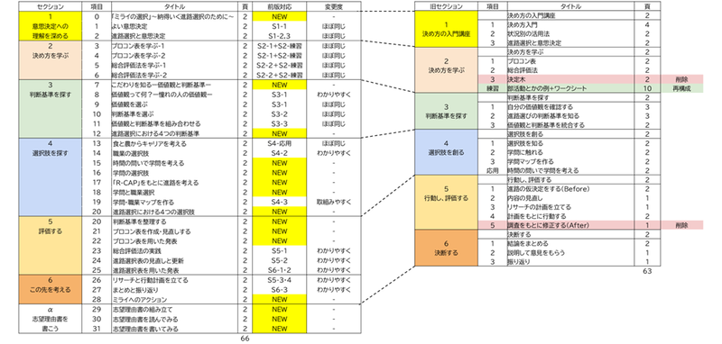 テキスト項目一覧（改訂版変更点まとめ）