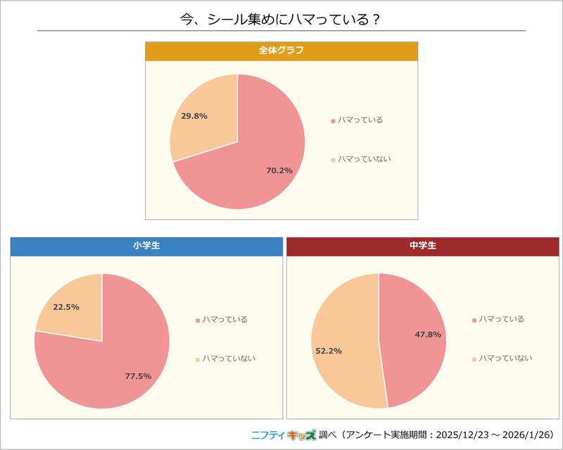 小学生の77.5％がシール集めに熱中