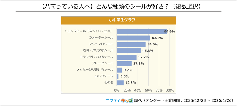 一番人気は、ぷっくり感が特徴の「ドロップシール」