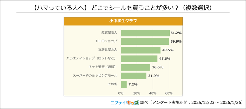 購入場所は、「雑貨屋」と「100円ショップ」が上位に