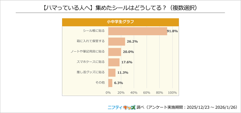 「シール帳に貼る」という使い方が主流