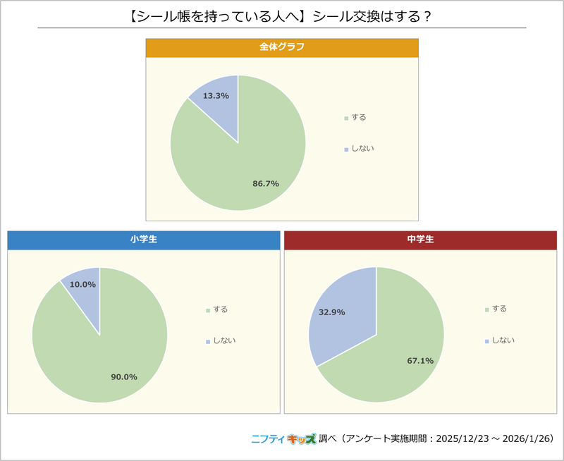 小学生は90％が「シール交換をする」と回答