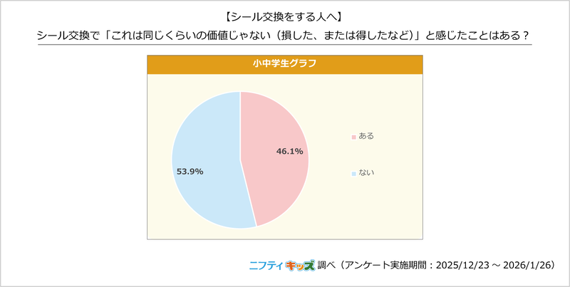 シール交換で損得を感じたことについては、「ある」が46.1％
