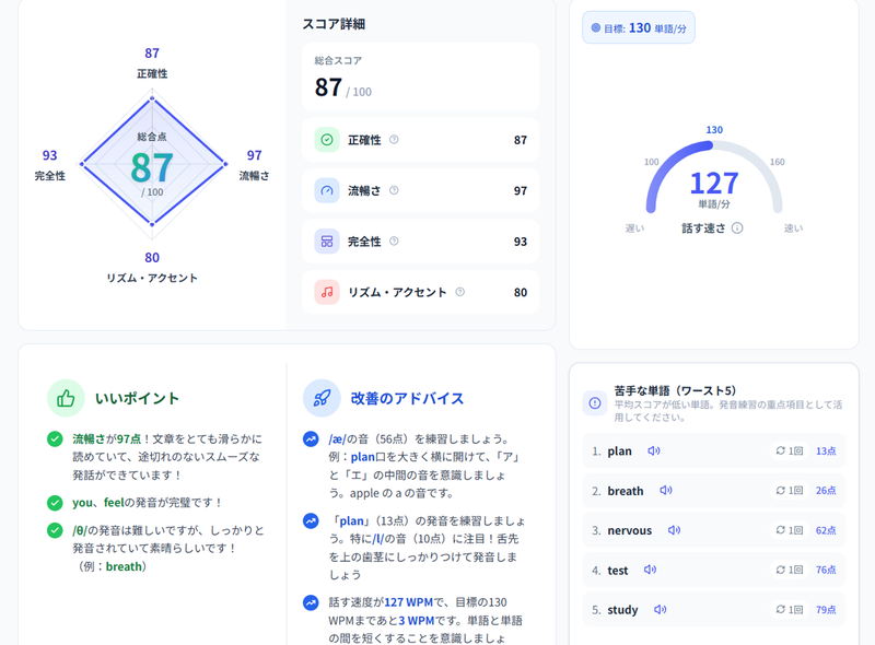 「精密採点モード」では、音素単位で発音を解析。5軸のリアルタイム評価や改善フィードバックなどを詳細にレポート化