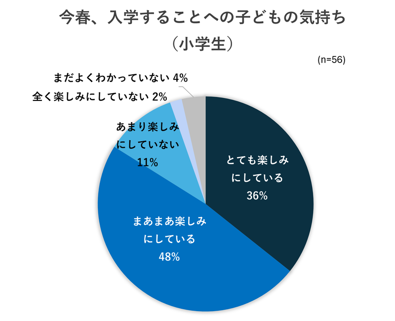 小学校入学は「楽しみ」が8割超