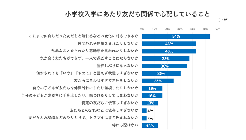 入学時の最大の心配は「友だち関係の変化」