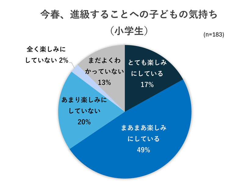 66％が進級を「楽しみ」と回答