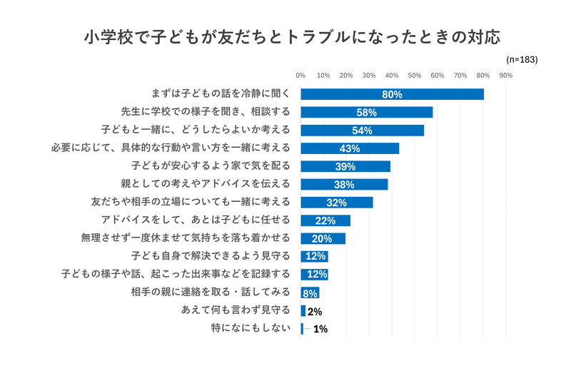 小学校でのトラブル対応は「一緒に向き合う」