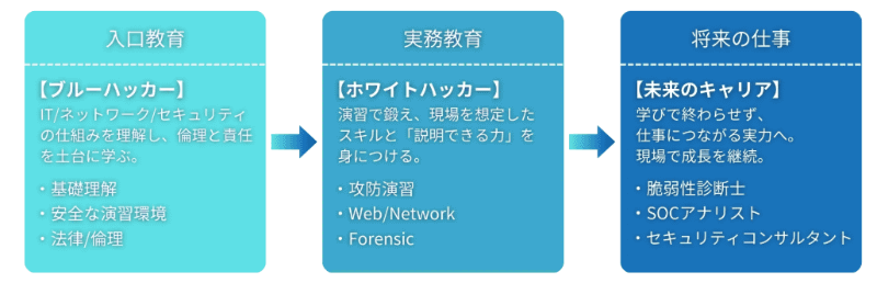 パソコン基礎、プログラミング、ネットワーク、サーバー、セキュリティ基礎まで体系的に学習。小学生から大学生まで成長段階に応じて学べる