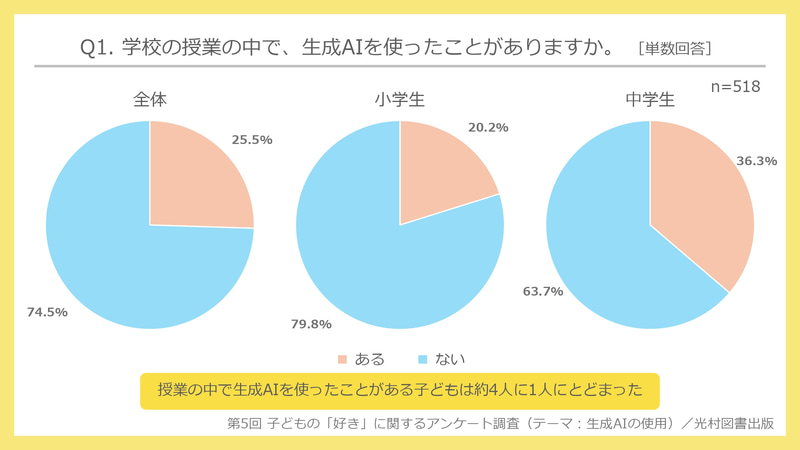 学校の授業で生成AIを使っている児童生徒は、約4人に1人
