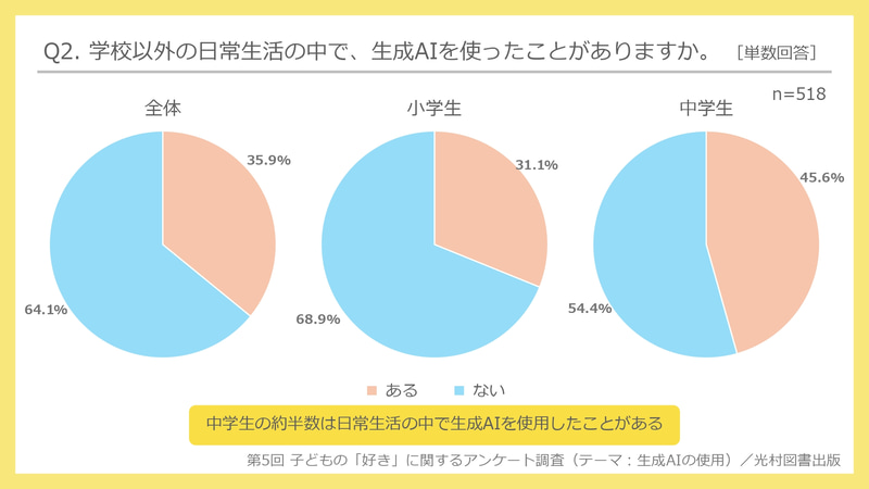 日常生活では35.9％が「生成AIを使ったことがある」と回答
