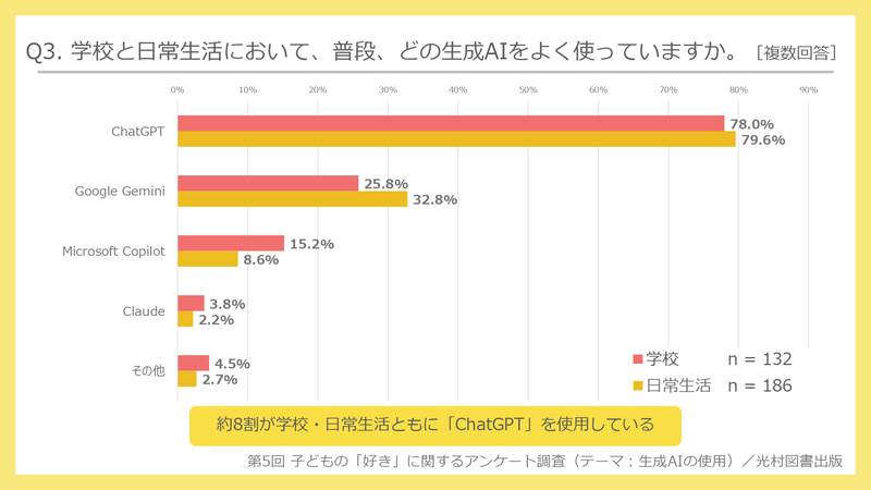 利用している生成AIは「ChatGPT」が約8割で最多に