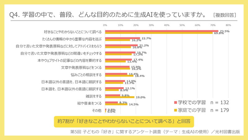 学習での利用目的は、学校・家庭ともに「好きなことやわからないことについて調べる」が1位