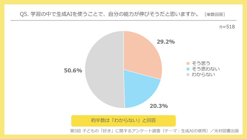 生成AIによる自身の能力向上については、約半数が「わからない」と回答
