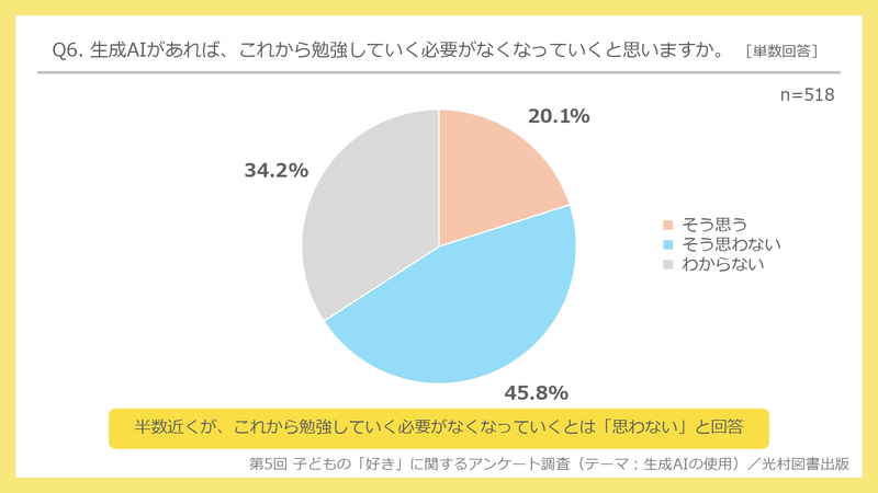 生成AIがあっても「勉強は必要」と考える子供が多い