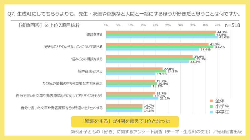 生成AIより人と一緒にしたいことは、「雑談をする」が最多に
