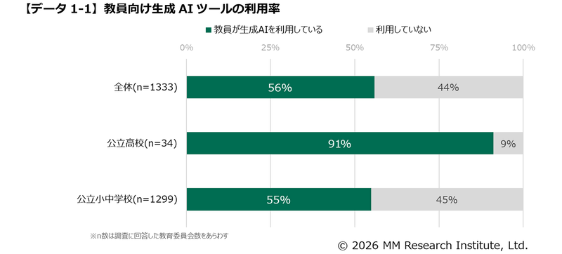 教員の生成AI利用率は56％で、2025年度から急伸（出典：ＭＭ総研）