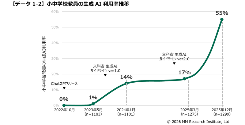 小中学校教員の生成AI利用率推移（出典：ＭＭ総研）