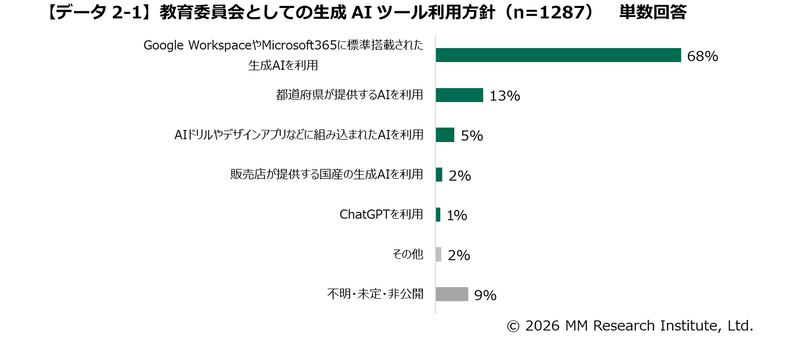 教育委員会としての生成AIツール利用方針（出典：ＭＭ総研）