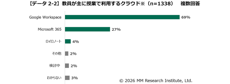 教員が主に授業で利用するクラウド（出典：ＭＭ総研）