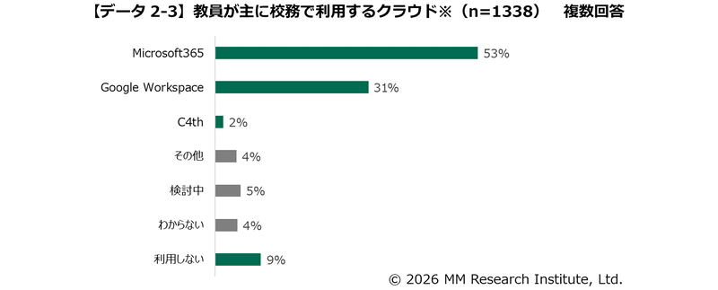教員が主に校務で利用するクラウド（出典：ＭＭ総研）