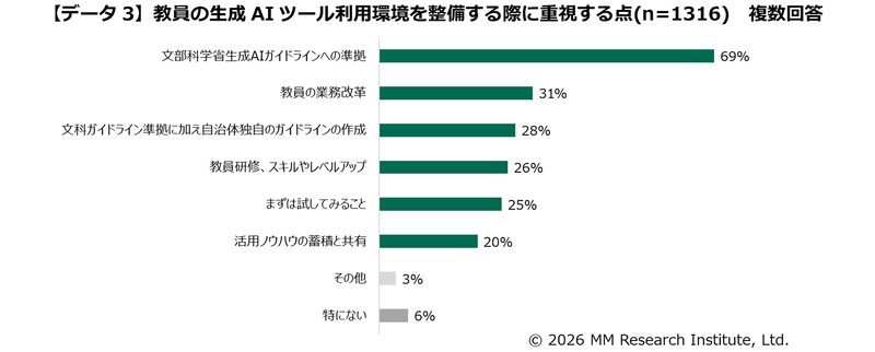 教員の生成AIツール利用環境を整備する際に重視する点（出典：ＭＭ総研）
