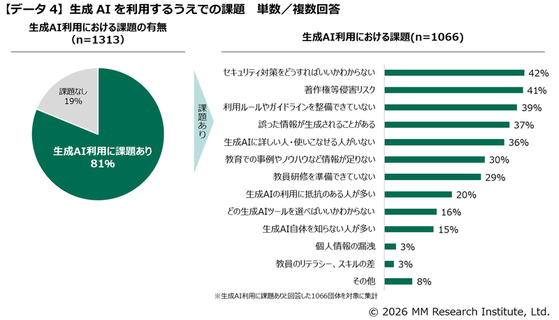 生成AI利用における課題（出典：ＭＭ総研）
