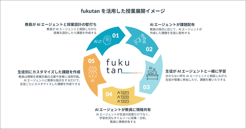 fukutanを活用した授業展開のイメージ