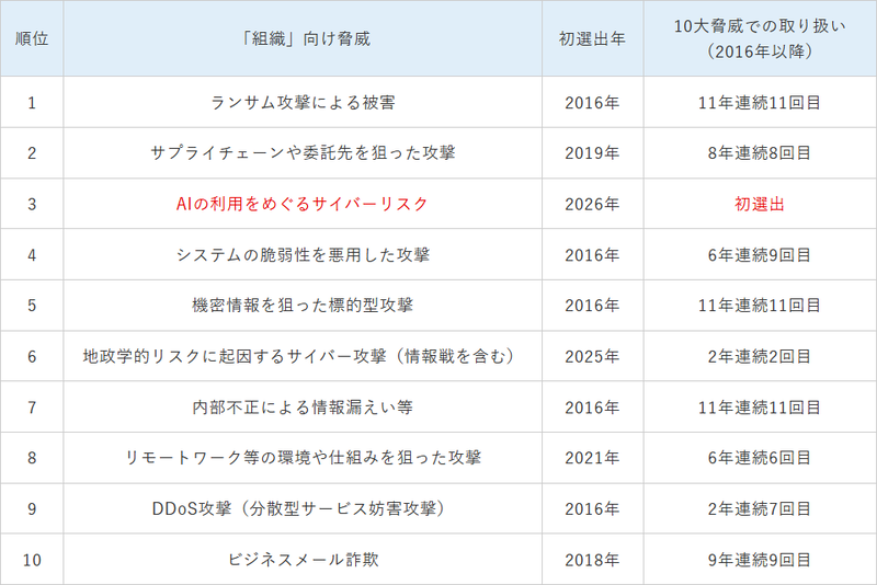 情報セキュリティ10大脅威 2026（組織）