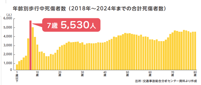 交通事故の年齢別死傷者数