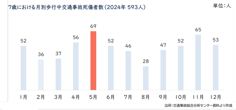 7歳児における月別の交通事故死傷者数