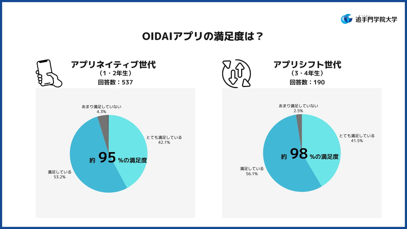 1・2年生で約95％、3・4年生で約98％が「満足している」と回答