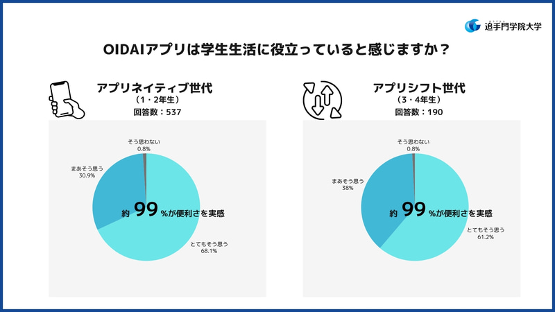 両世代とも約99％が便利さを実感
